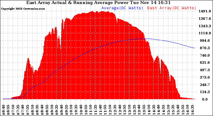 Solar PV/Inverter Performance East Array Actual & Running Average Power Output