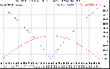 Solar PV/Inverter Performance Sun Altitude Angle & Azimuth Angle