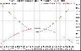 Solar PV/Inverter Performance Sun Altitude Angle & Sun Incidence Angle on PV Panels