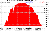 Solar PV/Inverter Performance Total PV Panel Power Output