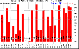 Solar PV/Inverter Performance Daily Solar Energy Production