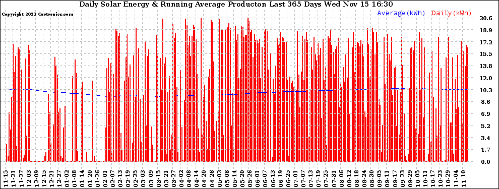 Solar PV/Inverter Performance Daily Solar Energy Production Running Average Last 365 Days