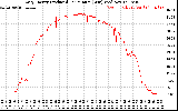 Solar PV/Inverter Performance Daily Energy Production Per Minute