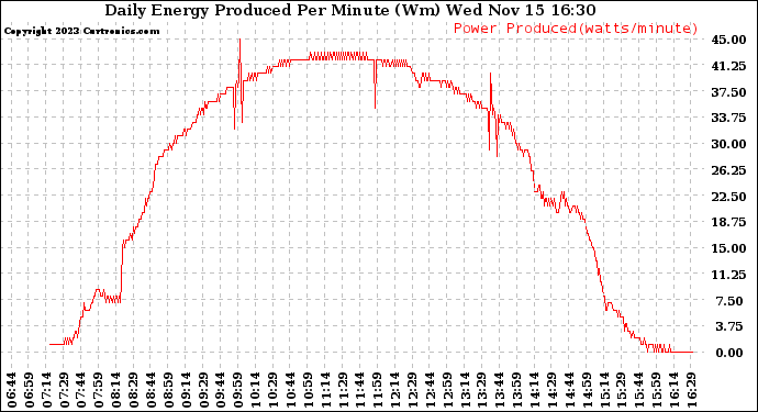 Solar PV/Inverter Performance Daily Energy Production Per Minute