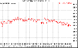 Solar PV/Inverter Performance Grid Voltage