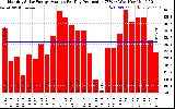 Solar PV/Inverter Performance Monthly Solar Energy Production Average Per Day (KWh)