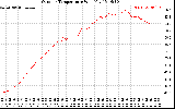 Solar PV/Inverter Performance Outdoor Temperature