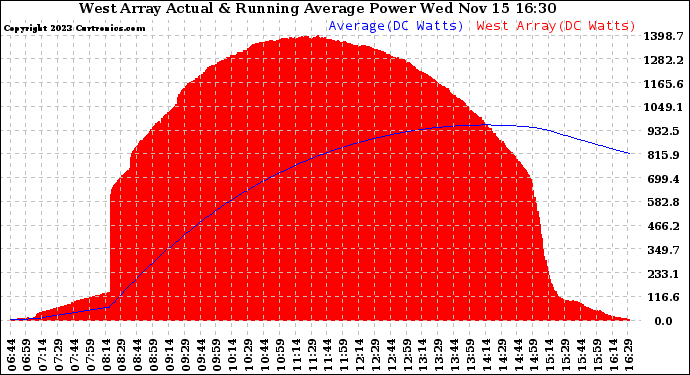 Solar PV/Inverter Performance West Array Actual & Running Average Power Output