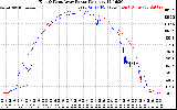 Solar PV/Inverter Performance Photovoltaic Panel Power Output