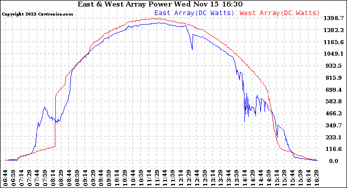 Solar PV/Inverter Performance Photovoltaic Panel Power Output
