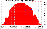 Solar PV/Inverter Performance East Array Actual & Running Average Power Output