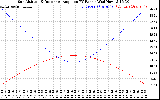 Solar PV/Inverter Performance Sun Altitude Angle & Sun Incidence Angle on PV Panels