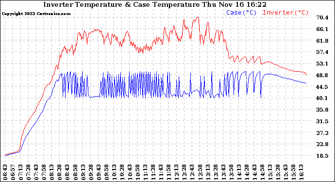 Solar PV/Inverter Performance Inverter Operating Temperature