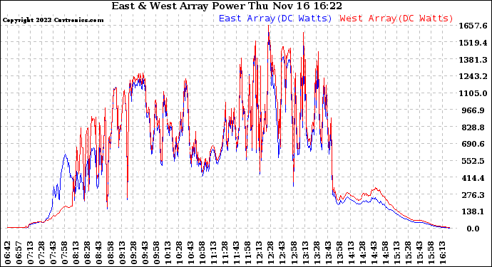 Solar PV/Inverter Performance Photovoltaic Panel Power Output
