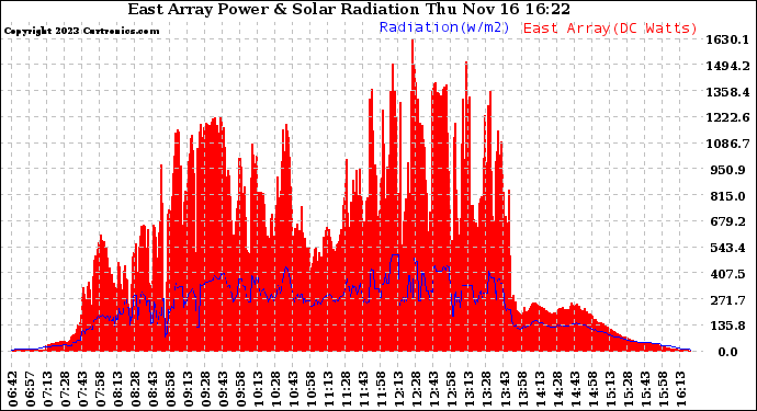 Solar PV/Inverter Performance East Array Power Output & Solar Radiation