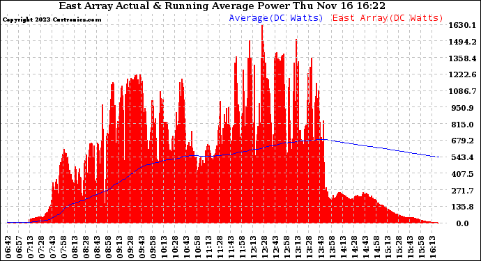 Solar PV/Inverter Performance East Array Actual & Running Average Power Output