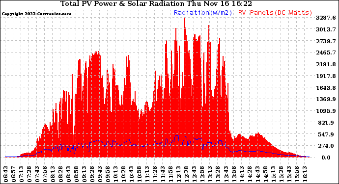 Solar PV/Inverter Performance Total PV Panel Power Output & Solar Radiation