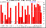 Solar PV/Inverter Performance Daily Solar Energy Production