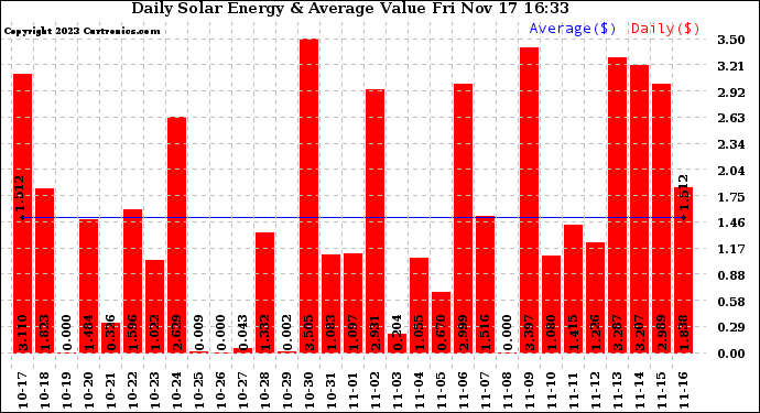 Solar PV/Inverter Performance Daily Solar Energy Production Value