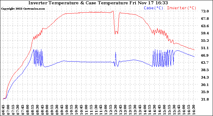 Solar PV/Inverter Performance Inverter Operating Temperature