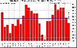 Solar PV/Inverter Performance Monthly Solar Energy Production