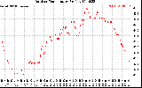 Solar PV/Inverter Performance Outdoor Temperature