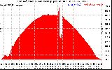 Solar PV/Inverter Performance Solar Radiation & Day Average per Minute