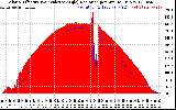 Solar PV/Inverter Performance Solar Radiation & Effective Solar Radiation per Minute