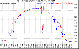 Solar PV/Inverter Performance Photovoltaic Panel Current Output