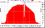 Solar PV/Inverter Performance West Array Actual & Average Power Output