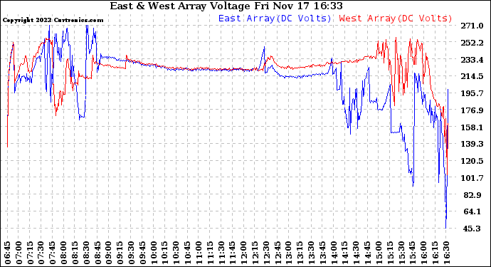 Solar PV/Inverter Performance Photovoltaic Panel Voltage Output