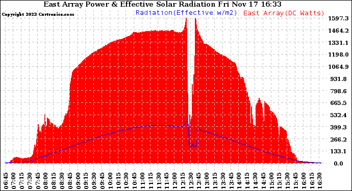 Solar PV/Inverter Performance East Array Power Output & Effective Solar Radiation