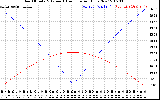 Solar PV/Inverter Performance Sun Altitude Angle & Azimuth Angle