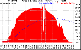 Solar PV/Inverter Performance Total PV Panel & Running Average Power Output