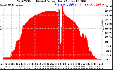 Solar PV/Inverter Performance Total PV Panel Power Output