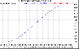 Solar PV/Inverter Performance Daily Energy Production