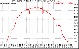 Solar PV/Inverter Performance Daily Energy Production Per Minute