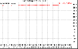 Solar PV/Inverter Performance Grid Voltage