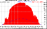 Solar PV/Inverter Performance East Array Power Output & Effective Solar Radiation