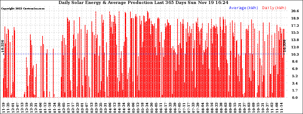 Solar PV/Inverter Performance Daily Solar Energy Production Last 365 Days