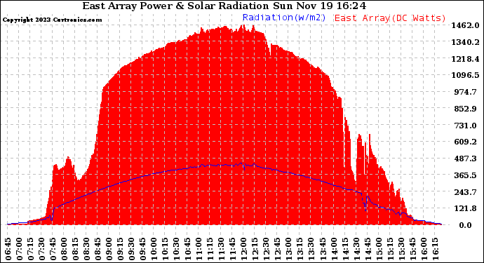 Solar PV/Inverter Performance East Array Power Output & Solar Radiation