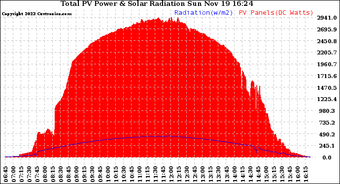 Solar PV/Inverter Performance Total PV Panel Power Output & Solar Radiation