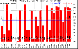 Solar PV/Inverter Performance Daily Solar Energy Production