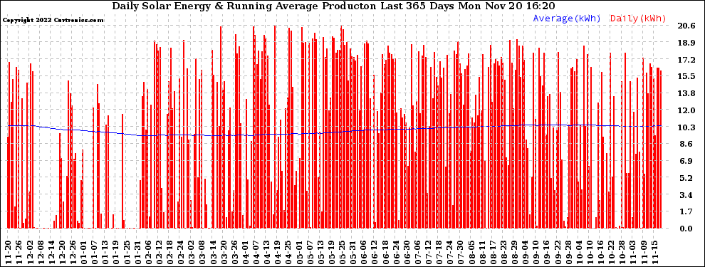 Solar PV/Inverter Performance Daily Solar Energy Production Running Average Last 365 Days