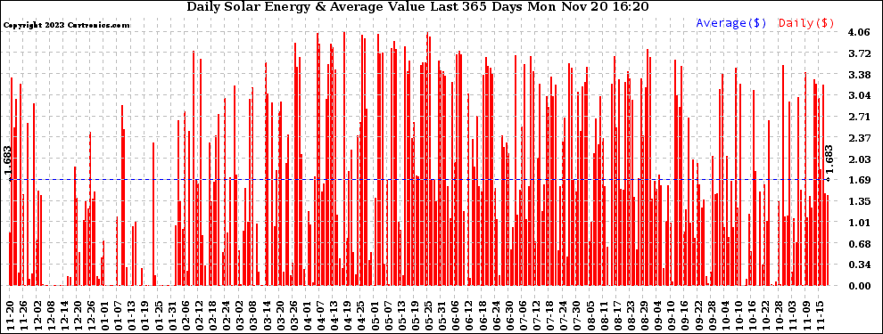 Solar PV/Inverter Performance Daily Solar Energy Production Value Last 365 Days