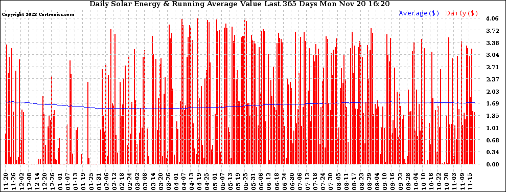 Solar PV/Inverter Performance Daily Solar Energy Production Value Running Average Last 365 Days