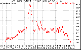 Solar PV/Inverter Performance Daily Energy Production Per Minute