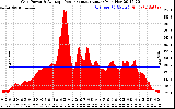 Solar PV/Inverter Performance Inverter Power Output