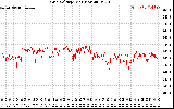 Solar PV/Inverter Performance Grid Voltage