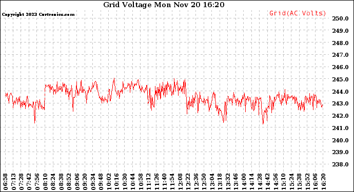 Solar PV/Inverter Performance Grid Voltage